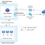 Scale Azure Firewall SNAT ports with NAT Gateway for large workloads